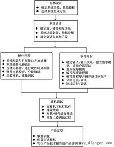 電子系統 內涵、內容、特點與現代設計及系統集成開發