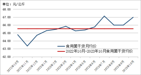2023年10月貴州省食用農(nóng)產(chǎn)品批發(fā)市場價格監(jiān)測分析