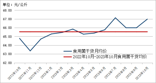 2023年10月貴州省農(nóng)產(chǎn)品批發(fā)市場(chǎng)價(jià)格監(jiān)測(cè)月報(bào) 食用農(nóng)產(chǎn)品批發(fā)市場(chǎng)運(yùn)行分析