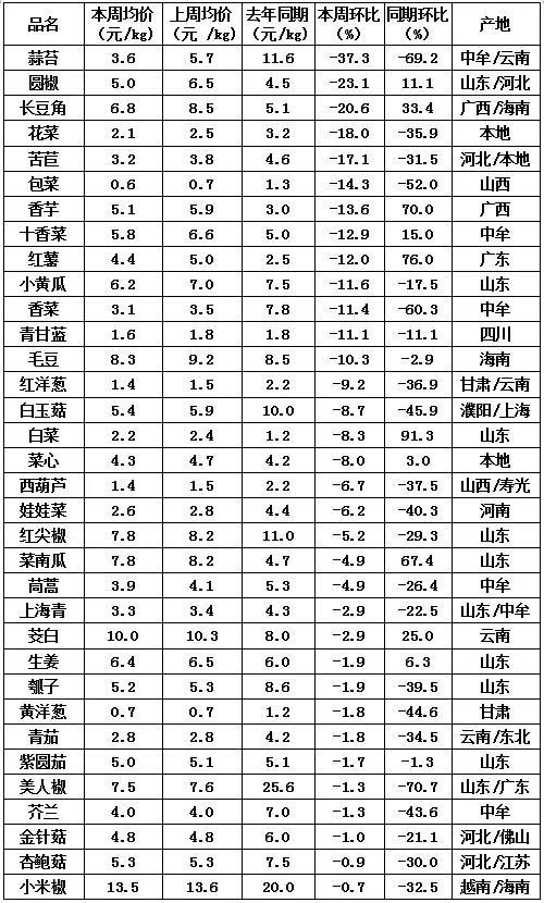 百姓“菜籃子”在河南萬邦國際農產品物流城 從田間到舌尖的行情溫度計
