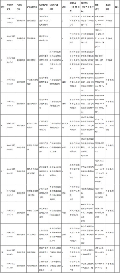 廣東省市場監督管理局關于2021年度廣東省日用塑料 橡膠制品 塑料購物袋 塑料垃圾袋 產品質量監督抽查情況的通告